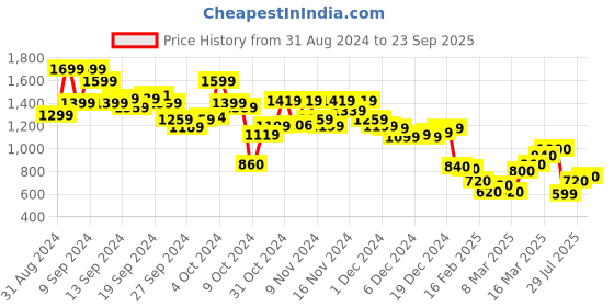 ajio.com marks & spencer Women Printed Cool Comfort Nightdress marks & spencer Price History Graph from 31 Aug 2024 to 23 Sep 2025