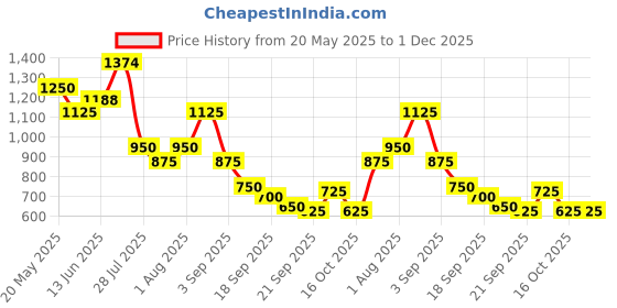 ajio.com marks & spencer Women Printed Drawstring Waist Playsuit marks & spencer Price History Graph from 20 May 2025 to 1 Dec 2025