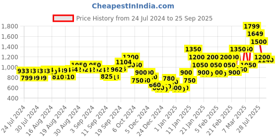 ajio.com marks & spencer Women Printed Linen Mix Loose Fit Trousers marks & spencer Price History Graph from 24 Jul 2024 to 25 Sep 2025