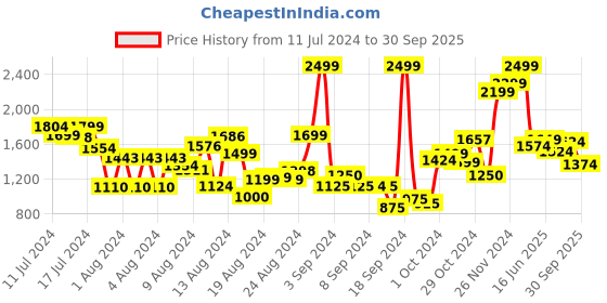 ajio.com marks & spencer Women Printed Regular Fit Shirt marks & spencer Price History Graph from 11 Jul 2024 to 30 Sep 2025