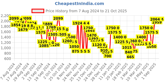 ajio.com marks & spencer Women Printed Regular Fit Shirt marks & spencer Price History Graph from 7 Aug 2024 to 21 Oct 2025