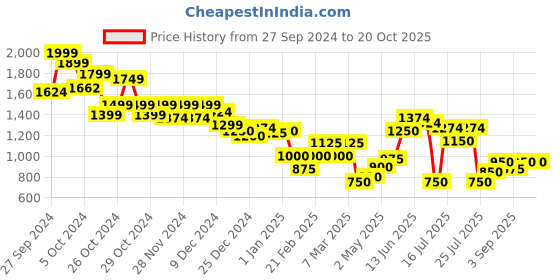 ajio.com marks & spencer Women Printed Regular Fit Shirt marks & spencer Price History Graph from 27 Sep 2024 to 20 Oct 2025
