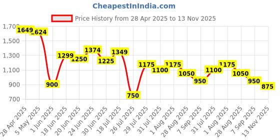 ajio.com marks & spencer Women Printed Regular Fit Shirt marks & spencer Price History Graph from 28 Apr 2025 to 13 Nov 2025