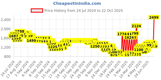 ajio.com marks & spencer Women Printed Relaxed Fit Shirt marks & spencer Price History Graph from 24 Jul 2024 to 22 Oct 2025