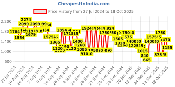 ajio.com marks & spencer Women Printed Relaxed Fit Shirt marks & spencer Price History Graph from 27 Jul 2024 to 18 Oct 2025