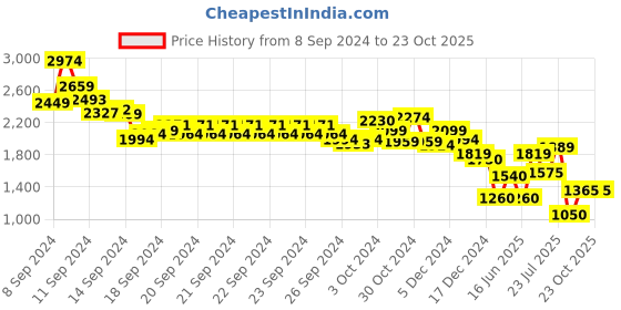 ajio.com marks & spencer Women Printed Relaxed Fit Shirt marks & spencer Price History Graph from 8 Sep 2024 to 23 Oct 2025