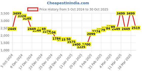 ajio.com marks & spencer Women Printed Relaxed Fit Shirt with Patch Pocket marks & spencer Price History Graph from 5 Oct 2024 to 30 Oct 2025