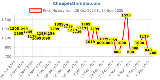 ajio.com marks & spencer Women Printed Relaxed Fit V-Neck Top marks & spencer Price History Graph from 26 Oct 2024 to 14 Sep 2025