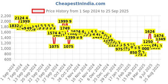 ajio.com marks & spencer Women Printed Round-Neck Nightdress marks & spencer Price History Graph from 1 Sep 2024 to 25 Sep 2025