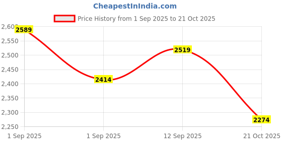 ajio.com marks & spencer Women Printed Shirt & Pyjamas Set marks & spencer Price History Graph from 1 Sep 2025 to 21 Oct 2025