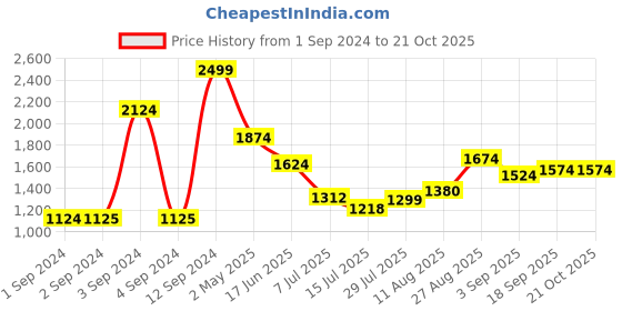 ajio.com marks & spencer Women Printed T-Shirt & Pyjamas Set marks & spencer Price History Graph from 1 Sep 2024 to 21 Oct 2025