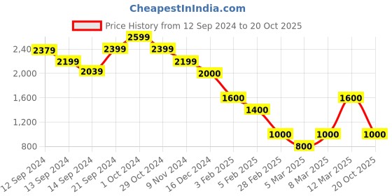 ajio.com marks & spencer Women Printed V-Neck Shift Dress marks & spencer Price History Graph from 12 Sep 2024 to 20 Oct 2025