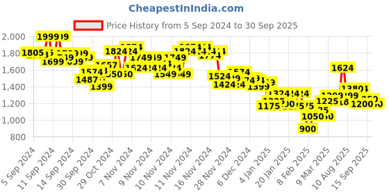 ajio.com marks & spencer Women Printed Wired Minimiser Bra marks & spencer Price History Graph from 5 Sep 2024 to 30 Sep 2025