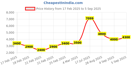 ajio.com marks & spencer Women Pure Irish Linen Square Neck Midaxi Dress marks & spencer Price History Graph from 17 Feb 2025 to 5 Sep 2025