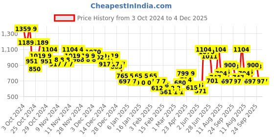ajio.com marks & spencer Women Push-Up Plunge Bra marks & spencer Price History Graph from 3 Oct 2024 to 4 Dec 2025