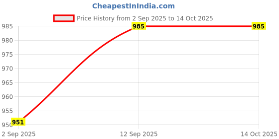 ajio.com marks & spencer Women Push-Up Plunge Bra marks & spencer Price History Graph from 2 Sep 2025 to 14 Oct 2025