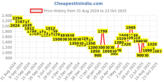 ajio.com marks & spencer Women Regular Fit Cotton Shirt with Patch Pockets marks & spencer Price History Graph from 31 Aug 2024 to 23 Oct 2025