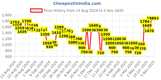 ajio.com marks & spencer Women Regular Fit High-Rise Shorts marks & spencer Price History Graph from 13 Aug 2024 to 5 Nov 2025