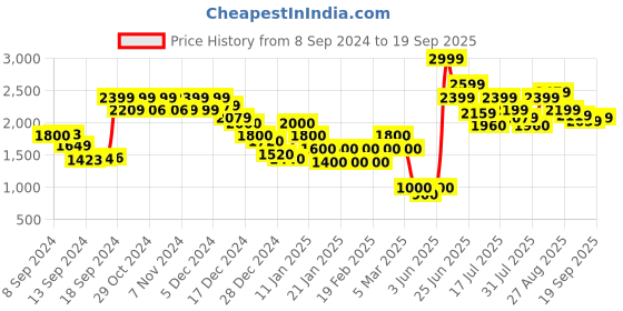 ajio.com marks & spencer Women Regular Fit Hoodie marks & spencer Price History Graph from 8 Sep 2024 to 19 Sep 2025