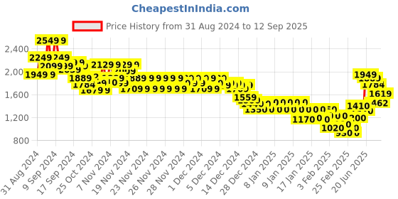 ajio.com marks & spencer Women Regular Fit Joggers with Insert Pockets marks & spencer Price History Graph from 31 Aug 2024 to 12 Sep 2025