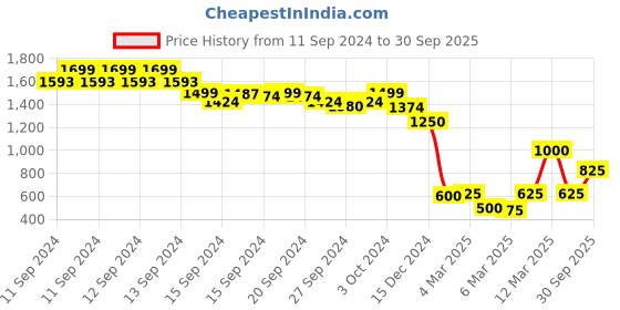 ajio.com marks & spencer Women Regular Fit One-Shoulder Top marks & spencer Price History Graph from 11 Sep 2024 to 30 Sep 2025