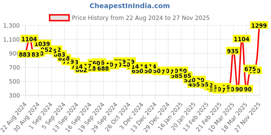 ajio.com marks & spencer Women Regular Fit Polo T-Shirt marks & spencer Price History Graph from 22 Aug 2024 to 27 Nov 2025