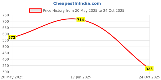 ajio.com marks & spencer Women Regular Fit Polo T-Shirt marks & spencer Price History Graph from 20 May 2025 to 24 Oct 2025