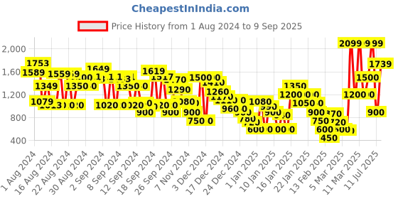 ajio.com marks & spencer Women Regular Fit Shirt marks & spencer Price History Graph from 1 Aug 2024 to 9 Sep 2025