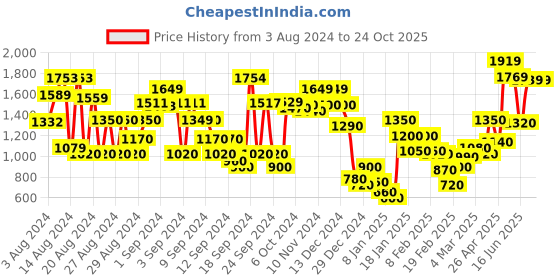 ajio.com marks & spencer Women Regular Fit Shirt marks & spencer Price History Graph from 3 Aug 2024 to 24 Oct 2025
