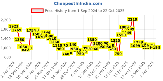 ajio.com marks & spencer Women Regular Fit Shirt marks & spencer Price History Graph from 1 Sep 2024 to 22 Oct 2025