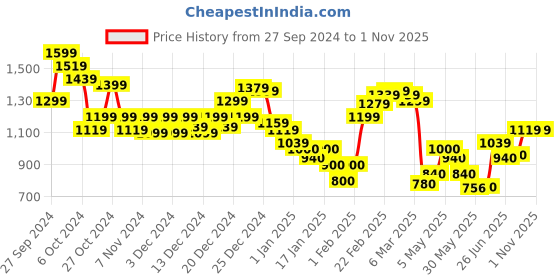 ajio.com marks & spencer Women Regular Fit Shirt with Spread Collar marks & spencer Price History Graph from 27 Sep 2024 to 1 Nov 2025