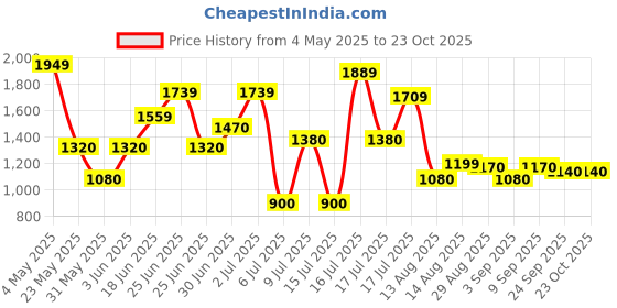ajio.com marks & spencer Women Regular Fit Shirt with Spread Collar marks & spencer Price History Graph from 4 May 2025 to 22 Oct 2025