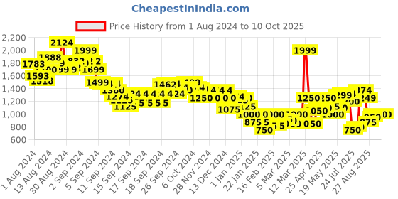 ajio.com marks & spencer Women Regular Fit Shirt withy Patch Pocket marks & spencer Price History Graph from 1 Aug 2024 to 2 Oct 2025