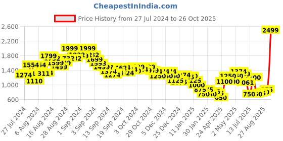 ajio.com marks & spencer Women Regular Fit Shorts with Insert Pockets marks & spencer Price History Graph from 27 Jul 2024 to 26 Oct 2025