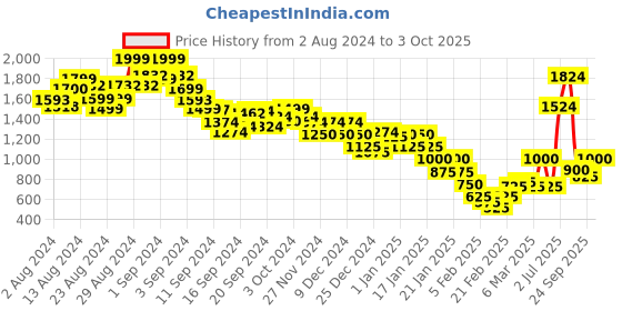 ajio.com marks & spencer Women Regular Fit Shorts with Insert Pockets marks & spencer Price History Graph from 2 Aug 2024 to 3 Oct 2025