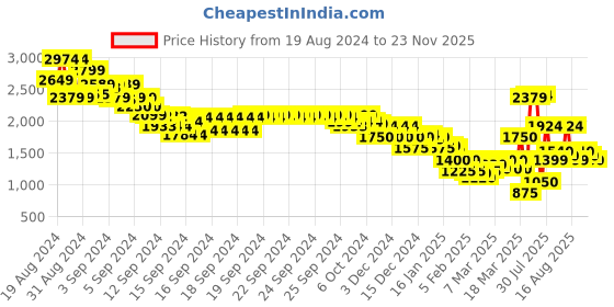 ajio.com marks & spencer Women Regular Fit Top marks & spencer Price History Graph from 19 Aug 2024 to 23 Nov 2025