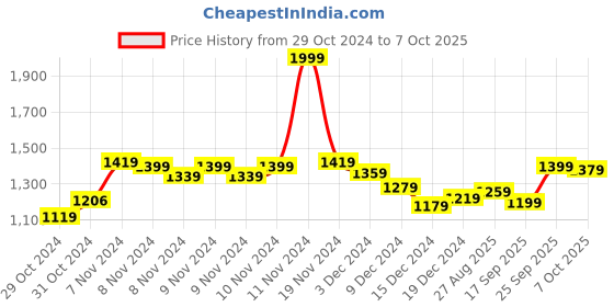 ajio.com marks & spencer Women Regular Fit Top & Checked Pyjamas Set marks & spencer Price History Graph from 29 Oct 2024 to 7 Oct 2025