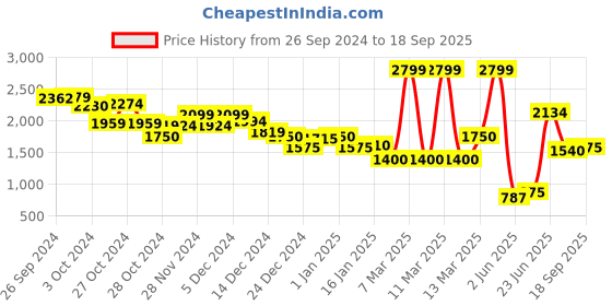 ajio.com marks & spencer Women Regular Fit Top with Spread Collar marks & spencer Price History Graph from 26 Sep 2024 to 18 Sep 2025