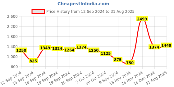 ajio.com marks & spencer Women Regular Fit V-Neck Top marks & spencer Price History Graph from 12 Sep 2024 to 31 Aug 2025