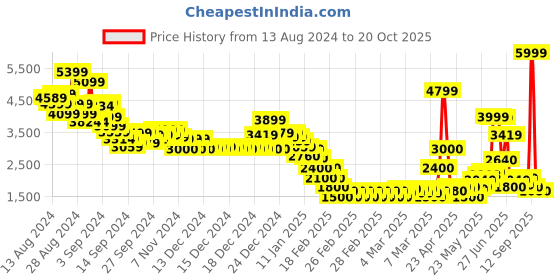 ajio.com marks & spencer Women Regular Fit Zip-Front Bomber Jacket marks & spencer Price History Graph from 13 Aug 2024 to 20 Oct 2025