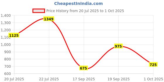 ajio.com marks & spencer Women Relaxed Fit Crew-Neck T-Shirt marks & spencer Price History Graph from 20 Jul 2025 to 1 Oct 2025