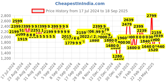 ajio.com marks & spencer Women Relaxed Fit Flat-Front Trousers marks & spencer Price History Graph from 17 Jul 2024 to 18 Sep 2025