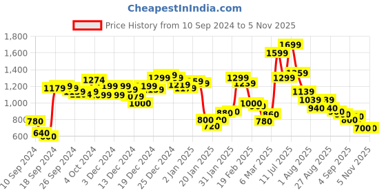 ajio.com marks & spencer Women Relaxed Fit Gillet Jacket marks & spencer Price History Graph from 10 Sep 2024 to 3 Nov 2025