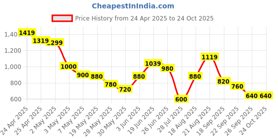 ajio.com marks & spencer Women Relaxed Fit Joggers with Insert Pockets marks & spencer Price History Graph from 24 Apr 2025 to 22 Oct 2025