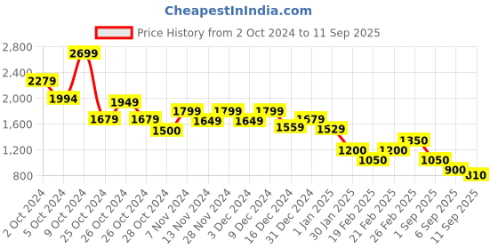ajio.com marks & spencer Women Relaxed Fit Top with Band Collar marks & spencer Price History Graph from 2 Oct 2024 to 11 Sep 2025