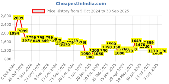 ajio.com marks & spencer Women Relaxed Fit Top with Puff Sleeves marks & spencer Price History Graph from 5 Oct 2024 to 30 Sep 2025