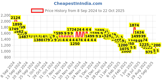 ajio.com marks & spencer Women Ribbed Collar-Neck Pullover marks & spencer Price History Graph from 8 Sep 2024 to 22 Oct 2025