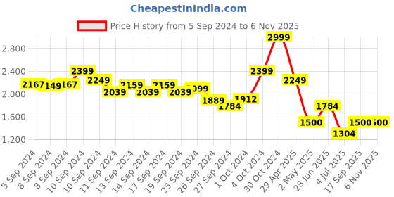 ajio.com marks & spencer Women Ribbed Non-Wired Plunge Bra marks & spencer Price History Graph from 5 Sep 2024 to 5 Nov 2025