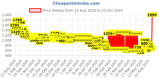ajio.com marks & spencer Women Ribbed Regular Fit Pullover marks & spencer Price History Graph from 13 Aug 2024 to 22 Oct 2025