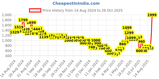 ajio.com marks & spencer Women Ribbed Regular Fit Pullover marks & spencer Price History Graph from 14 Aug 2024 to 26 Oct 2025